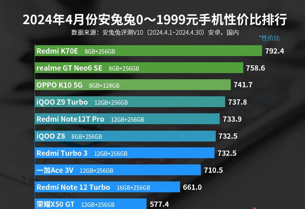 机每一款都有高配置这3款值得闭眼入AG电玩国际2024性价比前十的手(图3)