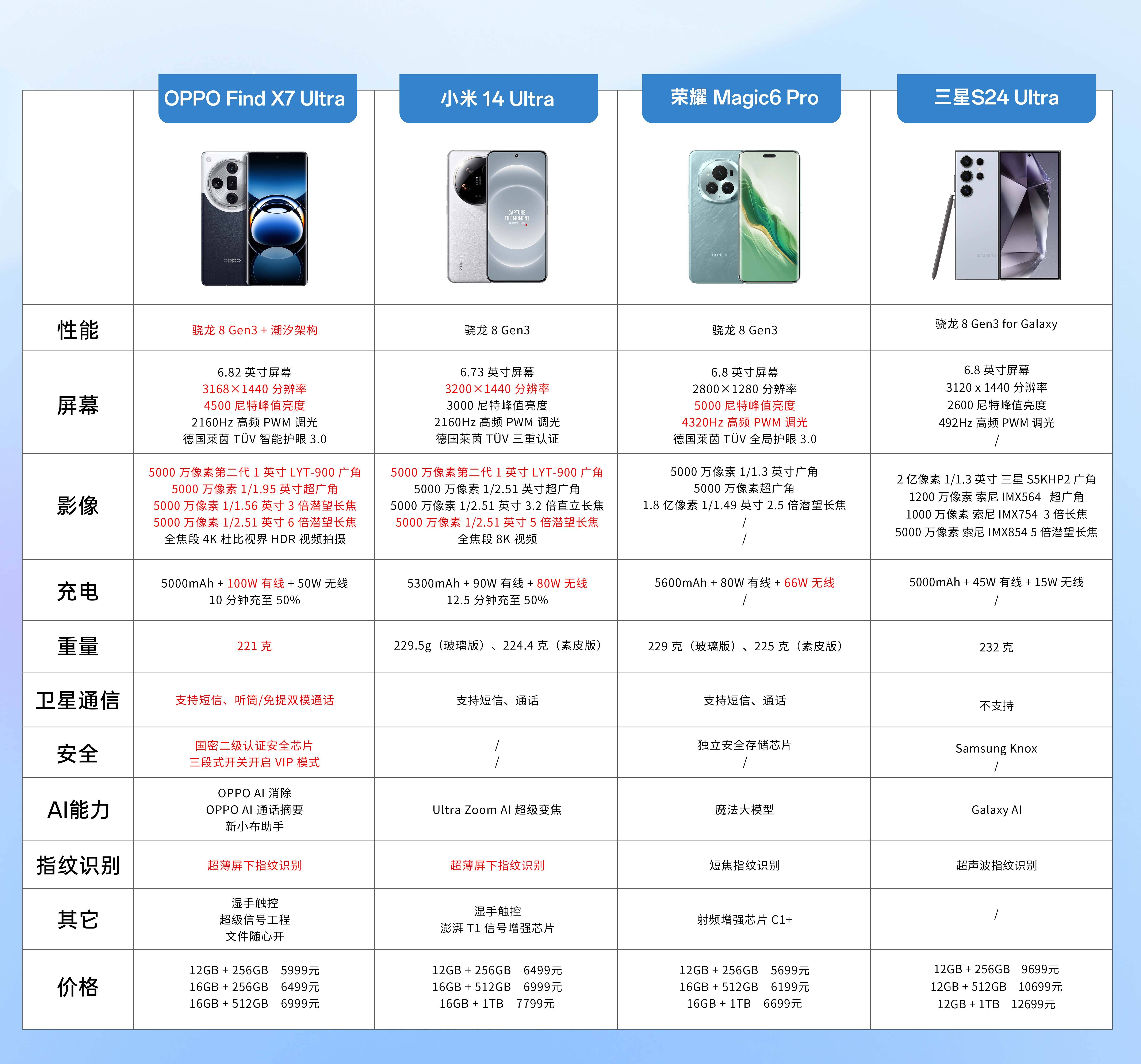 nd X7 Ultra各方面均有稳定发挥亚游ag电玩三大主流影像旗舰横向对比Fi(图4)