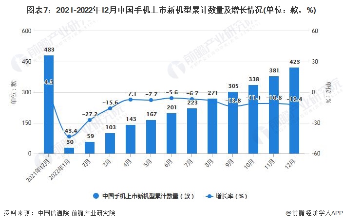 月中国手机行业市场运行现状分析AG真人国际2022年1-12