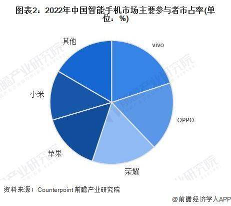 市场现状分析 中国智能手机出货量有所下滑AG真人网站2023 年中国智能手机行业(图2)